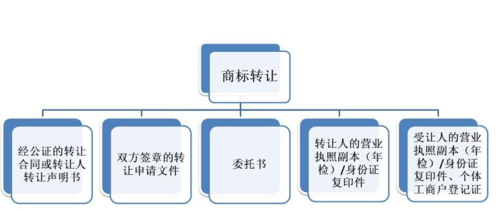 如何快速注冊品牌商標？