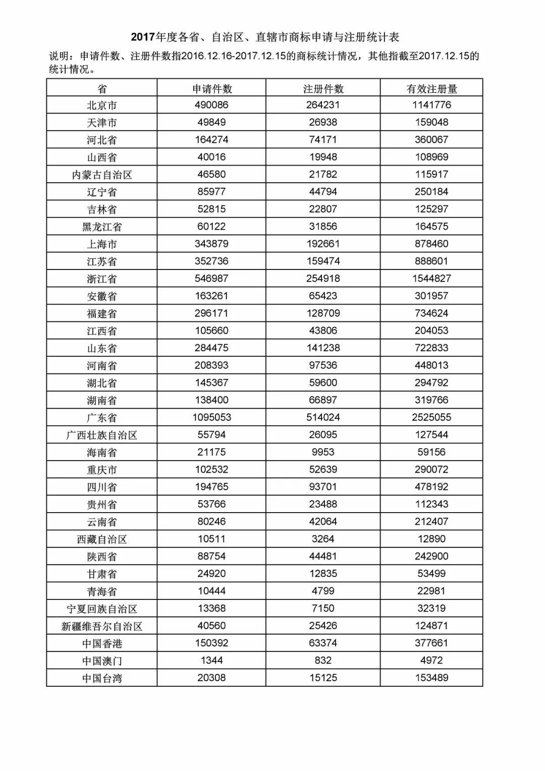 2017年度商標(biāo)申請(qǐng)量這五個(gè)省市最多?。ǜ礁魇∈薪y(tǒng)計(jì)詳表）