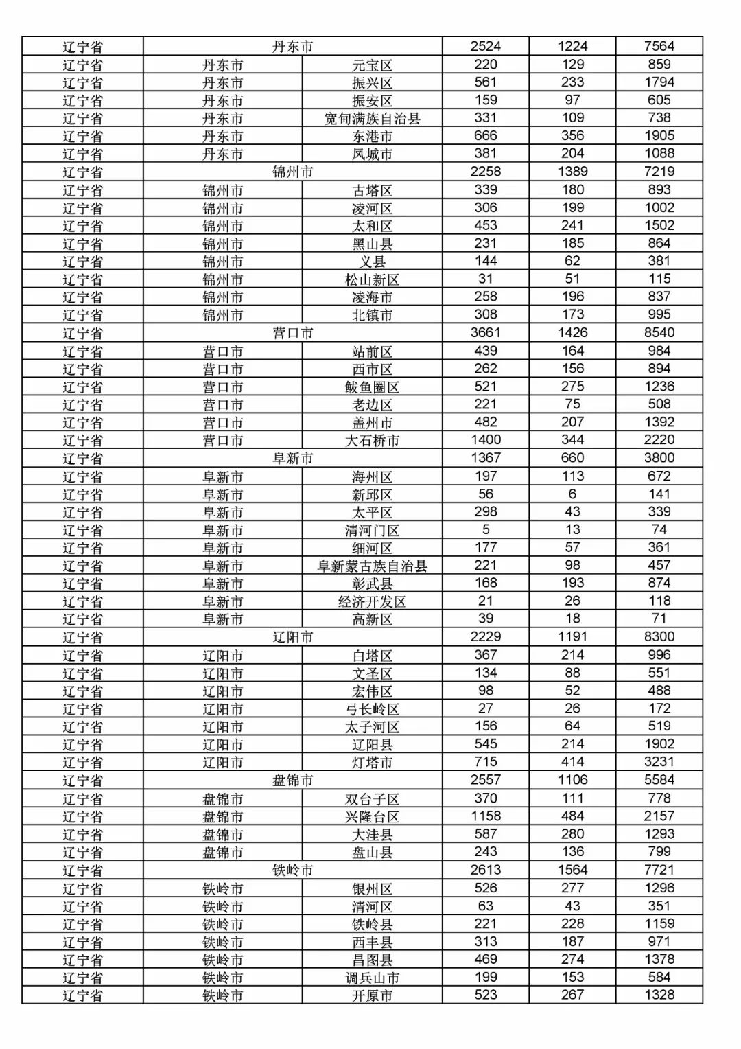 2017年度商標(biāo)申請(qǐng)量這五個(gè)省市最多?。ǜ礁魇∈薪y(tǒng)計(jì)詳表）