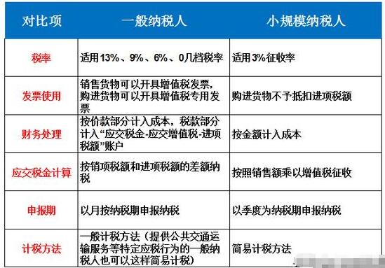 【建議收藏】個(gè)體戶、小規(guī)模納稅人、一般納稅人傻傻分不清楚？-開心財(cái)稅