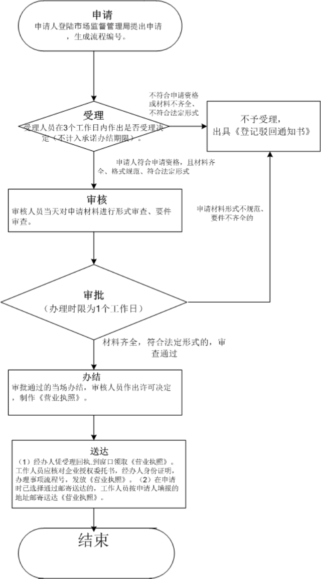 深圳注銷(xiāo)公司費用大概多少錢(qián)（深圳注銷(xiāo)個(gè)體工商戶(hù)營(yíng)業(yè)執照流程）