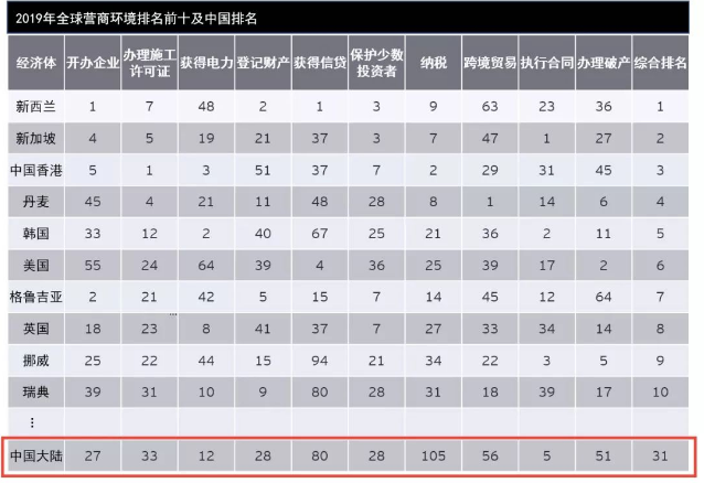 2019世界銀行營商環(huán)境報告